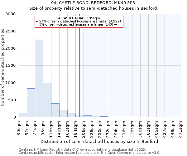 94, CASTLE ROAD, BEDFORD, MK40 3PS: Size of property relative to detached houses in Bedford