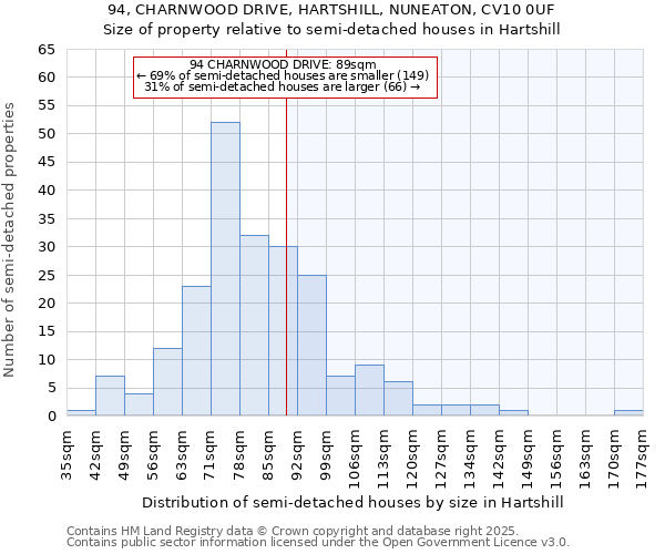 94, CHARNWOOD DRIVE, HARTSHILL, NUNEATON, CV10 0UF: Size of property relative to detached houses in Hartshill