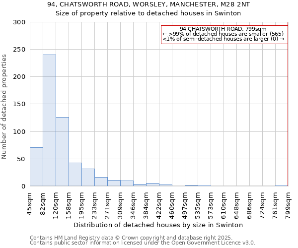 94, CHATSWORTH ROAD, WORSLEY, MANCHESTER, M28 2NT: Size of property relative to detached houses in Swinton