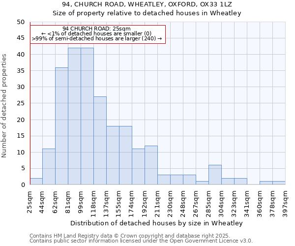 94, CHURCH ROAD, WHEATLEY, OXFORD, OX33 1LZ: Size of property relative to detached houses in Wheatley