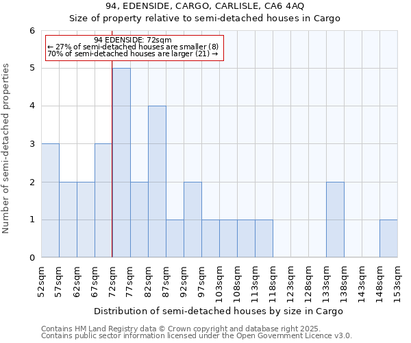 94, EDENSIDE, CARGO, CARLISLE, CA6 4AQ: Size of property relative to detached houses in Cargo