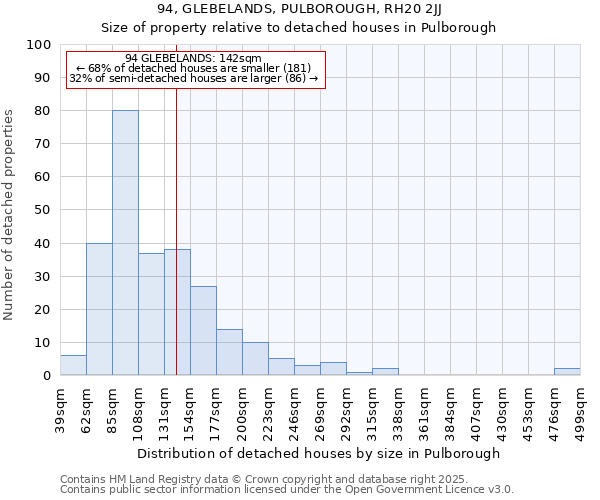 94, GLEBELANDS, PULBOROUGH, RH20 2JJ: Size of property relative to detached houses in Pulborough