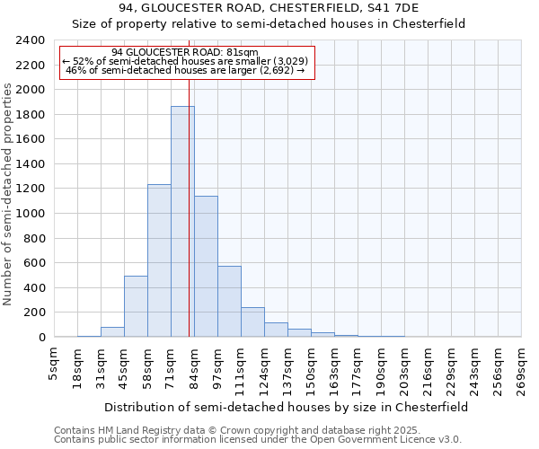 94, GLOUCESTER ROAD, CHESTERFIELD, S41 7DE: Size of property relative to detached houses in Chesterfield