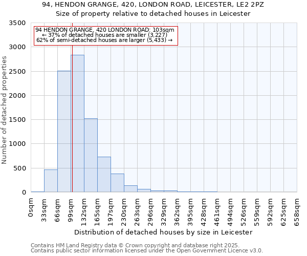 94, HENDON GRANGE, 420, LONDON ROAD, LEICESTER, LE2 2PZ: Size of property relative to detached houses in Leicester