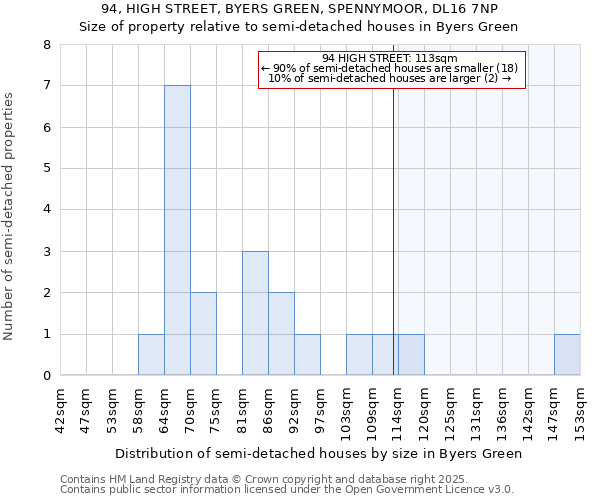 94, HIGH STREET, BYERS GREEN, SPENNYMOOR, DL16 7NP: Size of property relative to detached houses in Byers Green