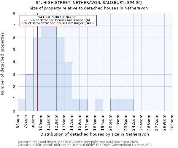 94, HIGH STREET, NETHERAVON, SALISBURY, SP4 9PJ: Size of property relative to detached houses in Netheravon