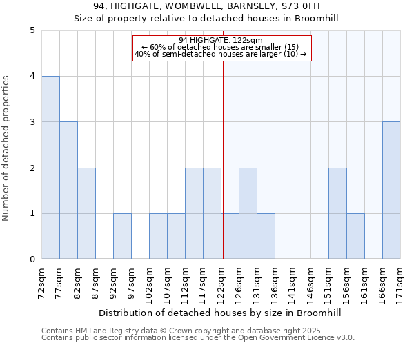 94, HIGHGATE, WOMBWELL, BARNSLEY, S73 0FH: Size of property relative to detached houses in Broomhill