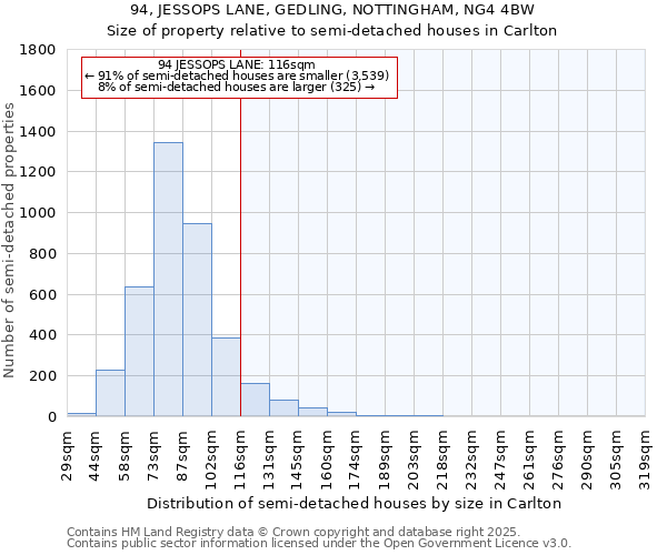 94, JESSOPS LANE, GEDLING, NOTTINGHAM, NG4 4BW: Size of property relative to detached houses in Carlton