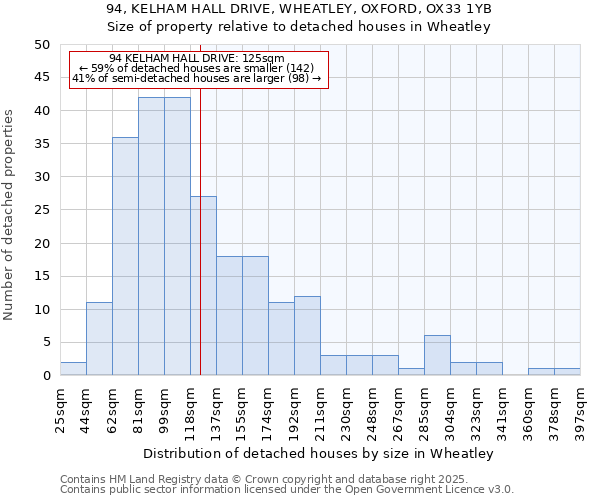 94, KELHAM HALL DRIVE, WHEATLEY, OXFORD, OX33 1YB: Size of property relative to detached houses in Wheatley