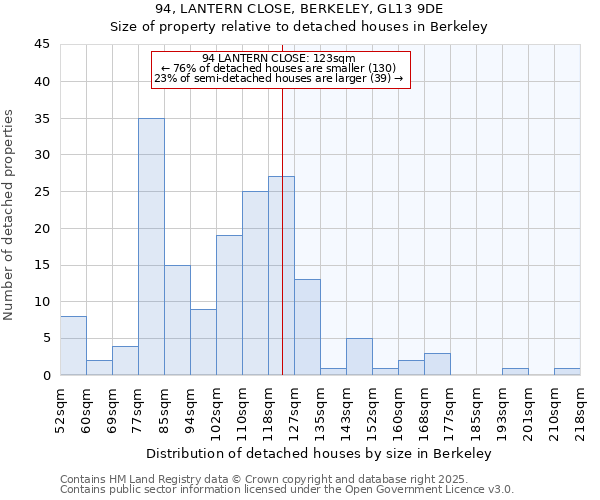 94, LANTERN CLOSE, BERKELEY, GL13 9DE: Size of property relative to detached houses in Berkeley