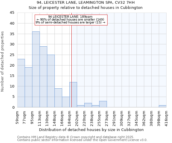 94, LEICESTER LANE, LEAMINGTON SPA, CV32 7HH: Size of property relative to detached houses in Cubbington