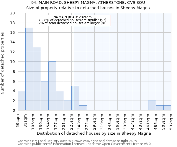 94, MAIN ROAD, SHEEPY MAGNA, ATHERSTONE, CV9 3QU: Size of property relative to detached houses in Sheepy Magna