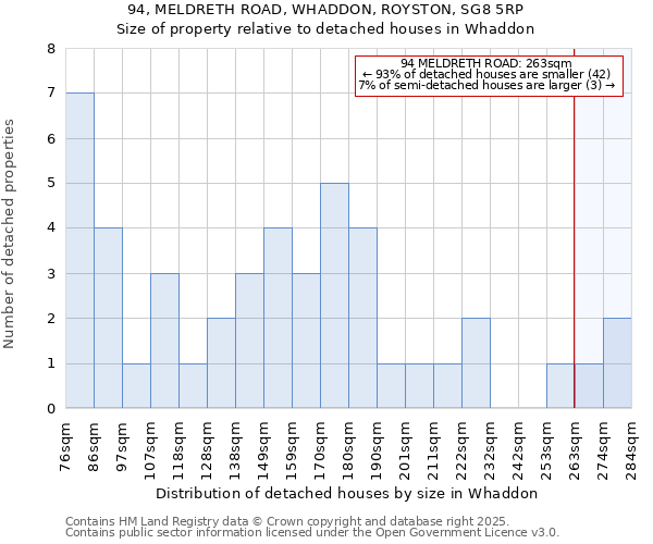 94, MELDRETH ROAD, WHADDON, ROYSTON, SG8 5RP: Size of property relative to detached houses in Whaddon