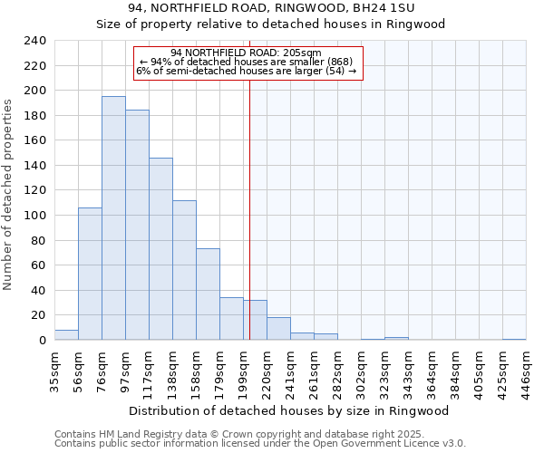 94, NORTHFIELD ROAD, RINGWOOD, BH24 1SU: Size of property relative to detached houses in Ringwood