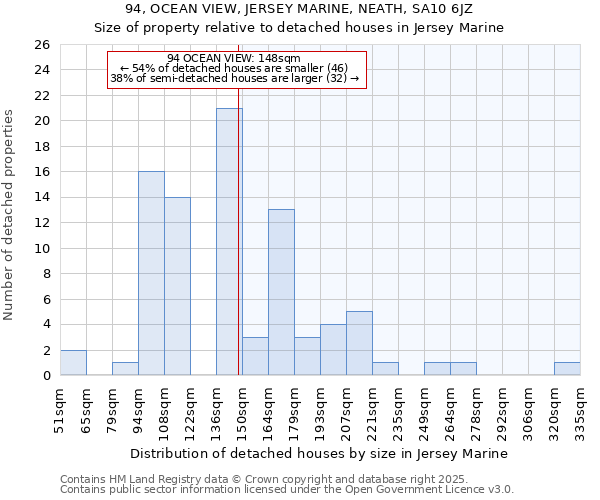 94, OCEAN VIEW, JERSEY MARINE, NEATH, SA10 6JZ: Size of property relative to detached houses in Jersey Marine