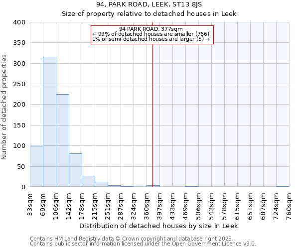 94, PARK ROAD, LEEK, ST13 8JS: Size of property relative to detached houses in Leek