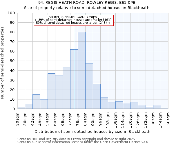 94, REGIS HEATH ROAD, ROWLEY REGIS, B65 0PB: Size of property relative to detached houses in Blackheath