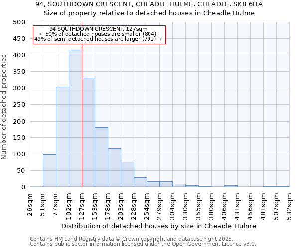 94, SOUTHDOWN CRESCENT, CHEADLE HULME, CHEADLE, SK8 6HA: Size of property relative to detached houses in Cheadle Hulme