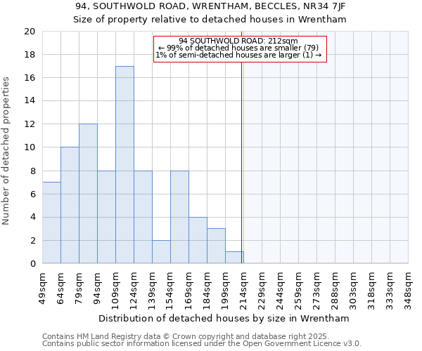 94, SOUTHWOLD ROAD, WRENTHAM, BECCLES, NR34 7JF: Size of property relative to detached houses in Wrentham