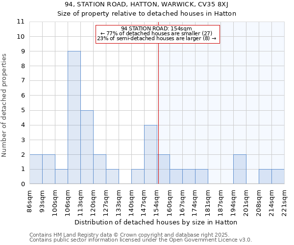 94, STATION ROAD, HATTON, WARWICK, CV35 8XJ: Size of property relative to detached houses in Hatton