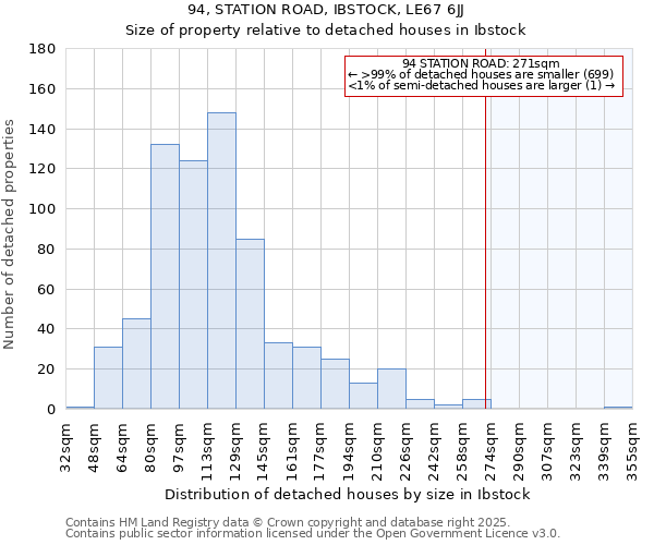 94, STATION ROAD, IBSTOCK, LE67 6JJ: Size of property relative to detached houses in Ibstock