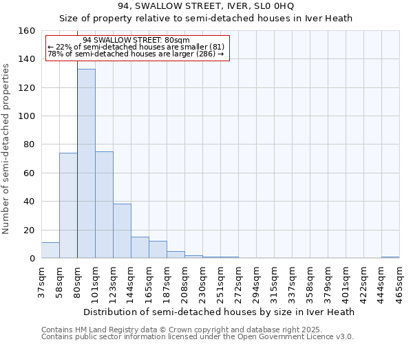 94, SWALLOW STREET, IVER, SL0 0HQ: Size of property relative to detached houses in Iver Heath