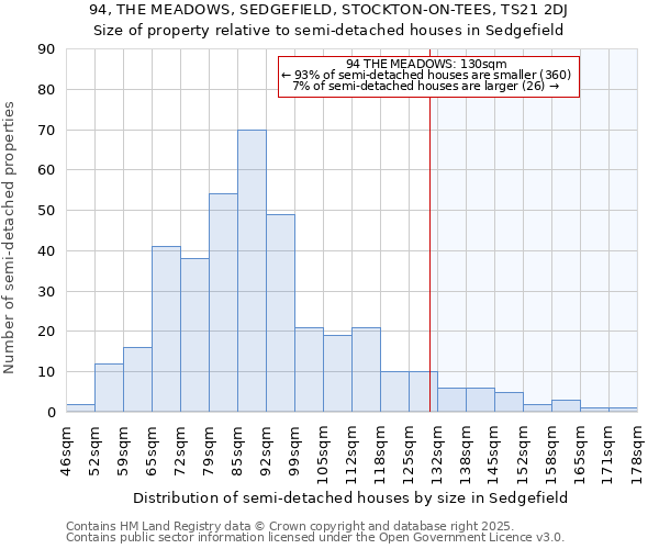 94, THE MEADOWS, SEDGEFIELD, STOCKTON-ON-TEES, TS21 2DJ: Size of property relative to detached houses in Sedgefield