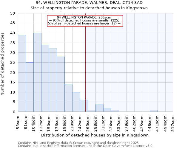 94, WELLINGTON PARADE, WALMER, DEAL, CT14 8AD: Size of property relative to detached houses in Kingsdown