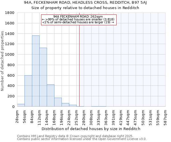 94A, FECKENHAM ROAD, HEADLESS CROSS, REDDITCH, B97 5AJ: Size of property relative to detached houses in Redditch