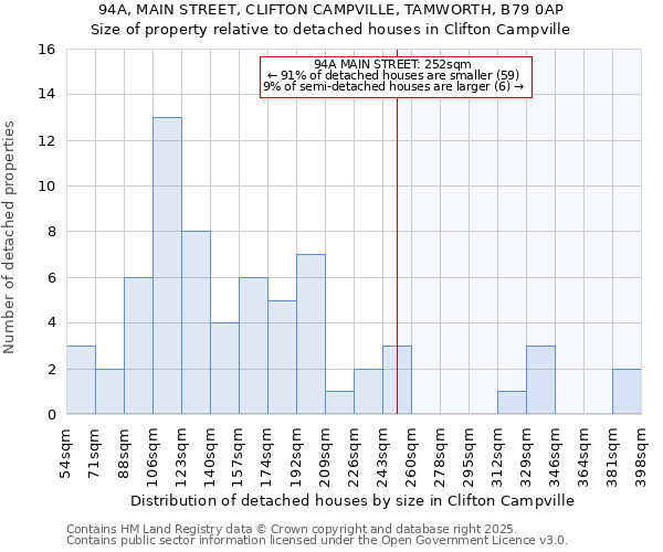 94A, MAIN STREET, CLIFTON CAMPVILLE, TAMWORTH, B79 0AP: Size of property relative to detached houses in Clifton Campville