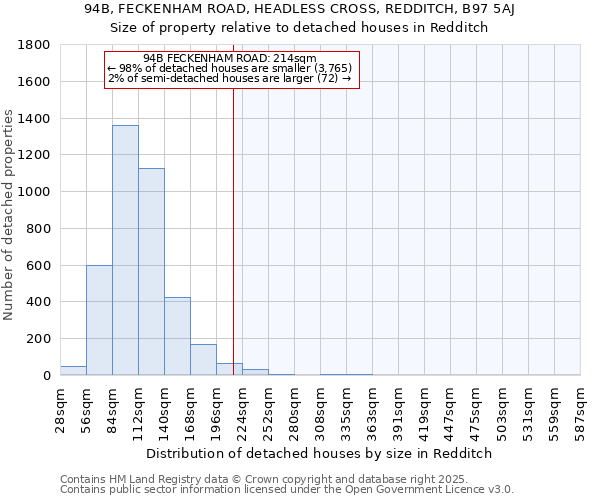 94B, FECKENHAM ROAD, HEADLESS CROSS, REDDITCH, B97 5AJ: Size of property relative to detached houses in Redditch