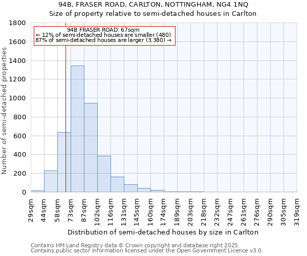 94B, FRASER ROAD, CARLTON, NOTTINGHAM, NG4 1NQ: Size of property relative to detached houses in Carlton