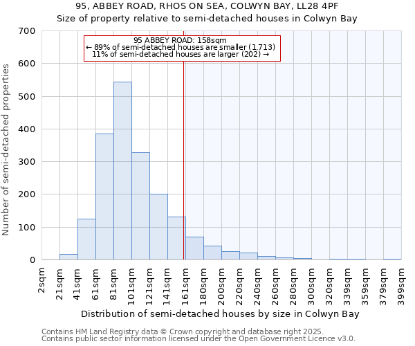 95, ABBEY ROAD, RHOS ON SEA, COLWYN BAY, LL28 4PF: Size of property relative to detached houses in Colwyn Bay