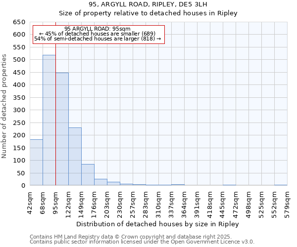 95, ARGYLL ROAD, RIPLEY, DE5 3LH: Size of property relative to detached houses in Ripley