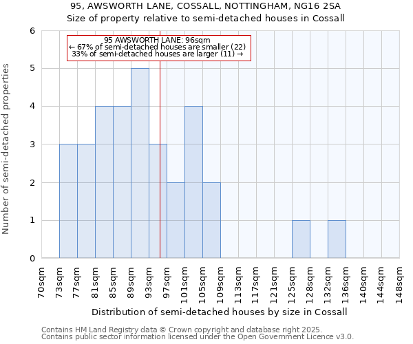 95, AWSWORTH LANE, COSSALL, NOTTINGHAM, NG16 2SA: Size of property relative to detached houses in Cossall