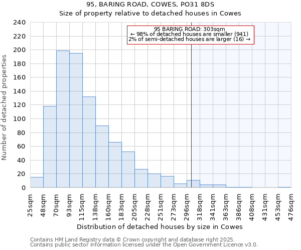 95, BARING ROAD, COWES, PO31 8DS: Size of property relative to detached houses in Cowes