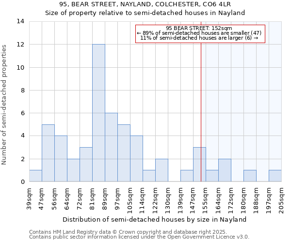 95, BEAR STREET, NAYLAND, COLCHESTER, CO6 4LR: Size of property relative to detached houses in Nayland