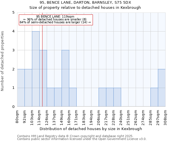 95, BENCE LANE, DARTON, BARNSLEY, S75 5DX: Size of property relative to detached houses in Kexbrough