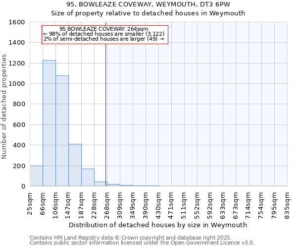 95, BOWLEAZE COVEWAY, WEYMOUTH, DT3 6PW: Size of property relative to detached houses in Weymouth