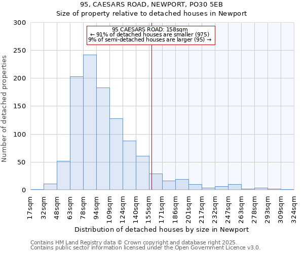 95, CAESARS ROAD, NEWPORT, PO30 5EB: Size of property relative to detached houses in Newport