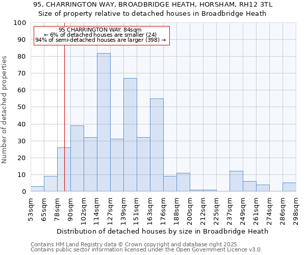 95, CHARRINGTON WAY, BROADBRIDGE HEATH, HORSHAM, RH12 3TL: Size of property relative to detached houses in Broadbridge Heath