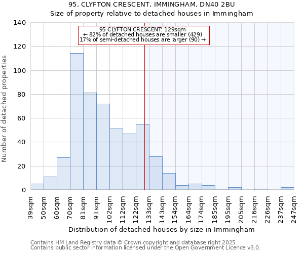 95, CLYFTON CRESCENT, IMMINGHAM, DN40 2BU: Size of property relative to detached houses in Immingham