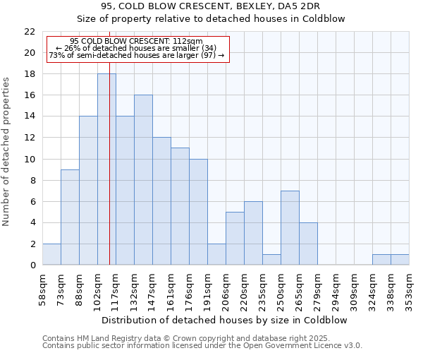 95, COLD BLOW CRESCENT, BEXLEY, DA5 2DR: Size of property relative to detached houses in Coldblow