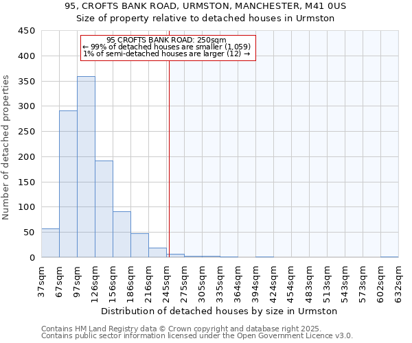 95, CROFTS BANK ROAD, URMSTON, MANCHESTER, M41 0US: Size of property relative to detached houses in Urmston