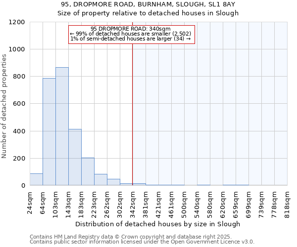 95, DROPMORE ROAD, BURNHAM, SLOUGH, SL1 8AY: Size of property relative to detached houses in Slough