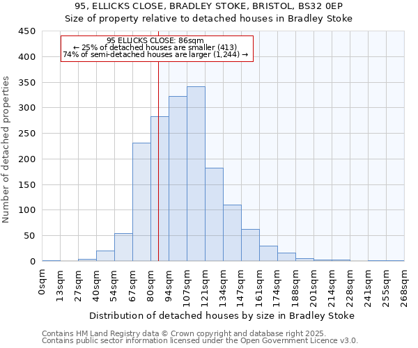 95, ELLICKS CLOSE, BRADLEY STOKE, BRISTOL, BS32 0EP: Size of property relative to detached houses in Bradley Stoke