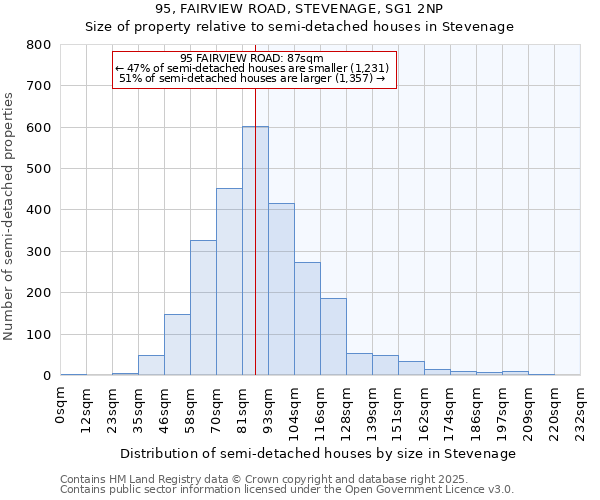 95, FAIRVIEW ROAD, STEVENAGE, SG1 2NP: Size of property relative to detached houses in Stevenage