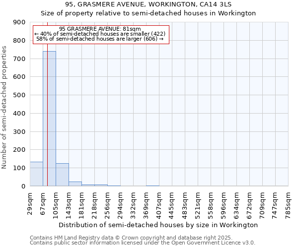 95, GRASMERE AVENUE, WORKINGTON, CA14 3LS: Size of property relative to detached houses in Workington