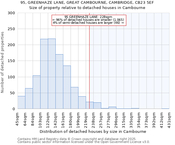 95, GREENHAZE LANE, GREAT CAMBOURNE, CAMBRIDGE, CB23 5EF: Size of property relative to detached houses in Cambourne