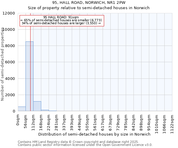 95, HALL ROAD, NORWICH, NR1 2PW: Size of property relative to detached houses in Norwich